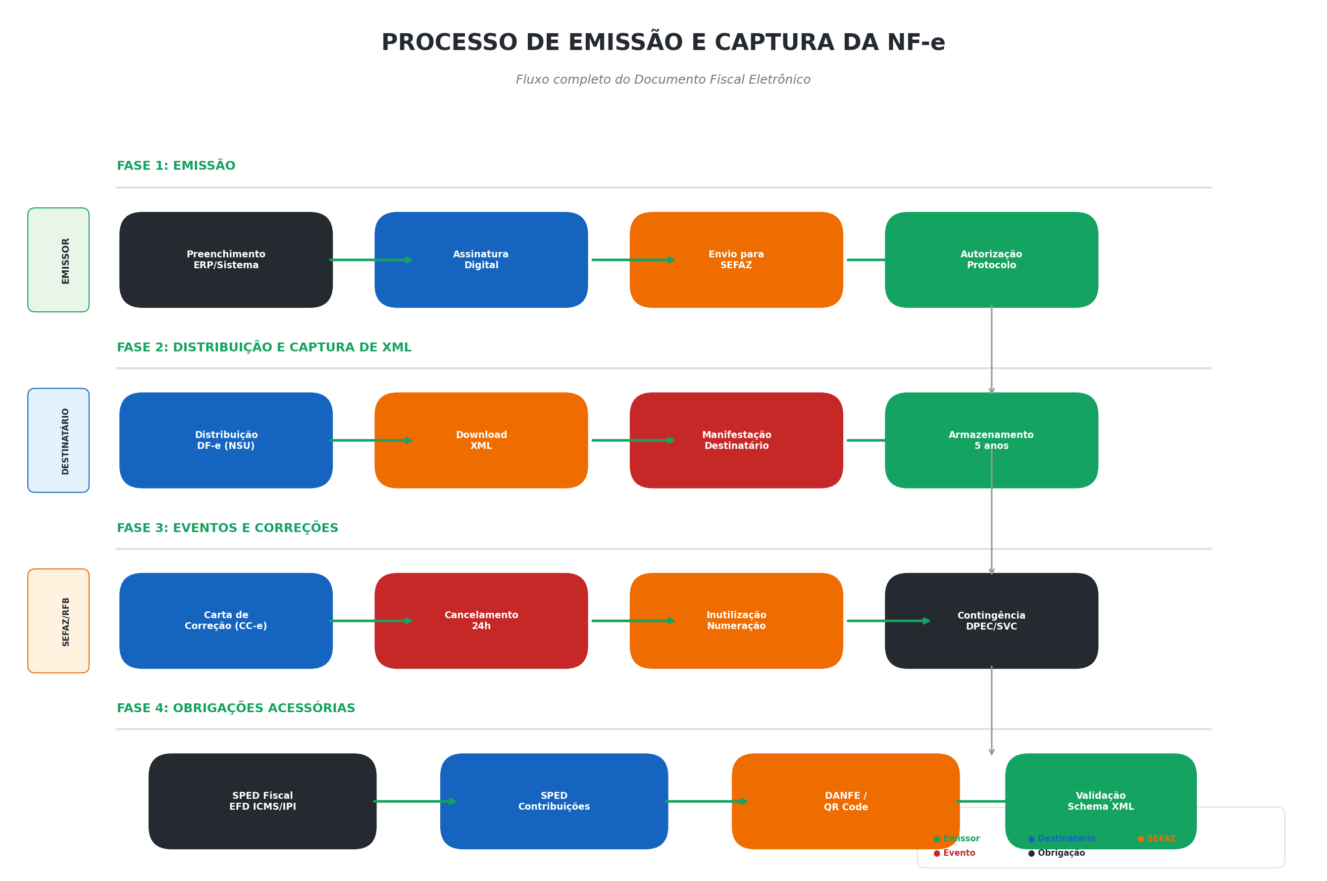 Fluxo de Emissão e Captura da NF-e